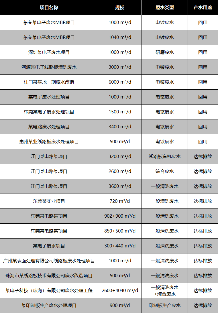 電子電鍍行業(yè)部分應用案例