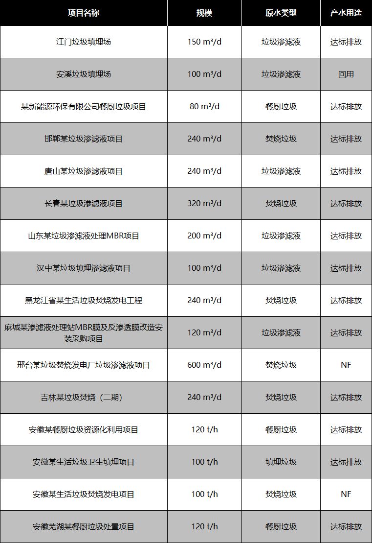 垃圾滲濾液處理部分應用案例