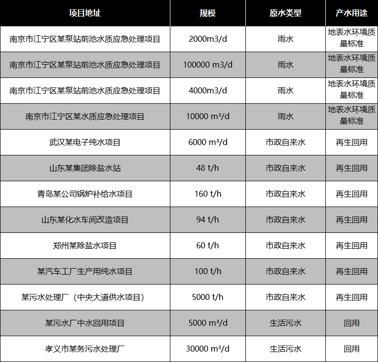 再生水回用部分應用案例