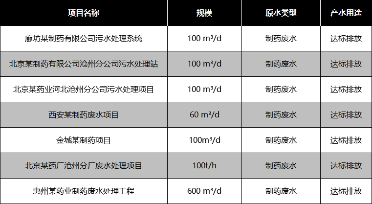 醫療制藥行業(yè)部分應用案例