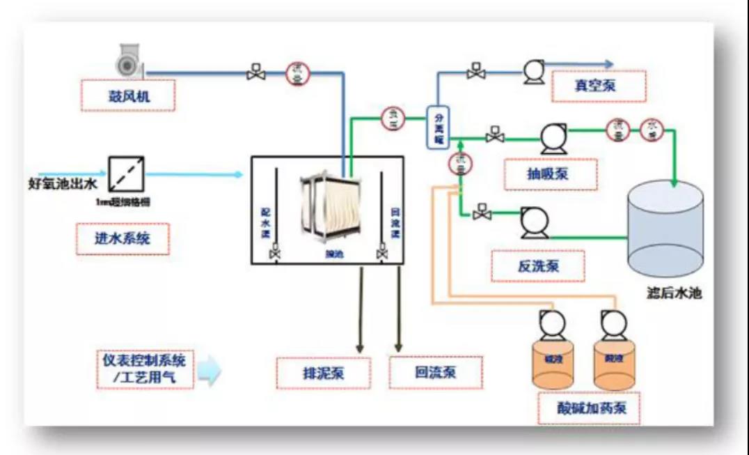 立升MBR膜運行技術(shù)2