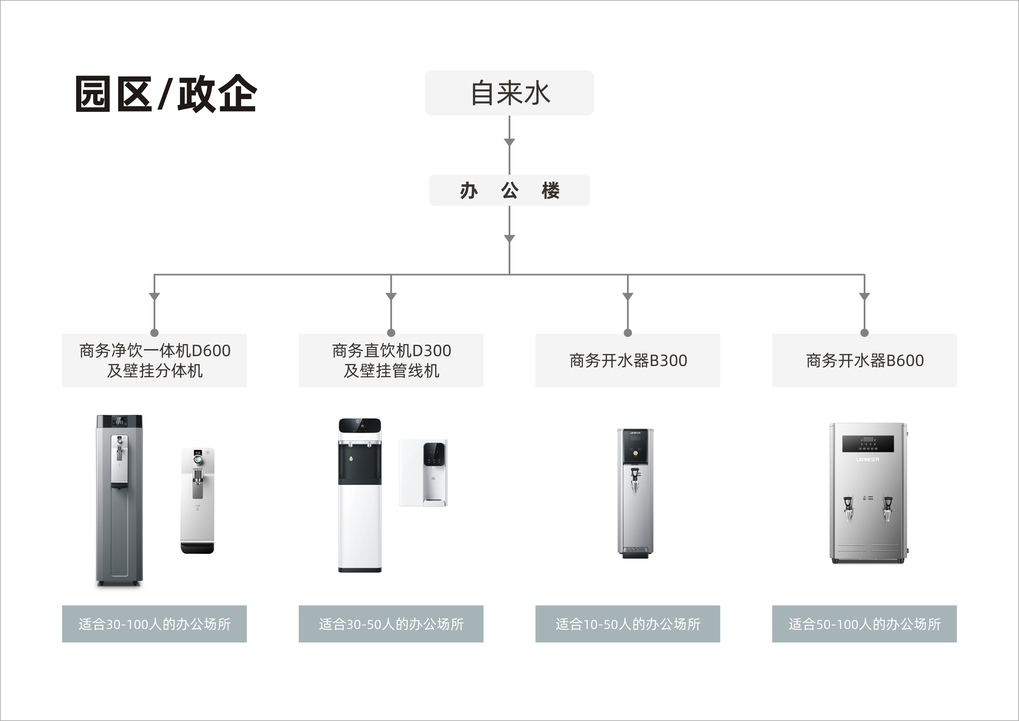商用流程圖-園區政企