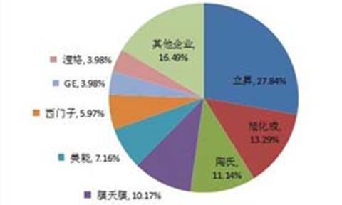 [中國水網(wǎng)]立昇超濾膜供水領(lǐng)域市場(chǎng)占有率第一